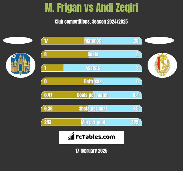 M. Frigan vs Andi Zeqiri h2h player stats