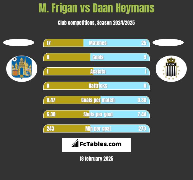 M. Frigan vs Daan Heymans h2h player stats