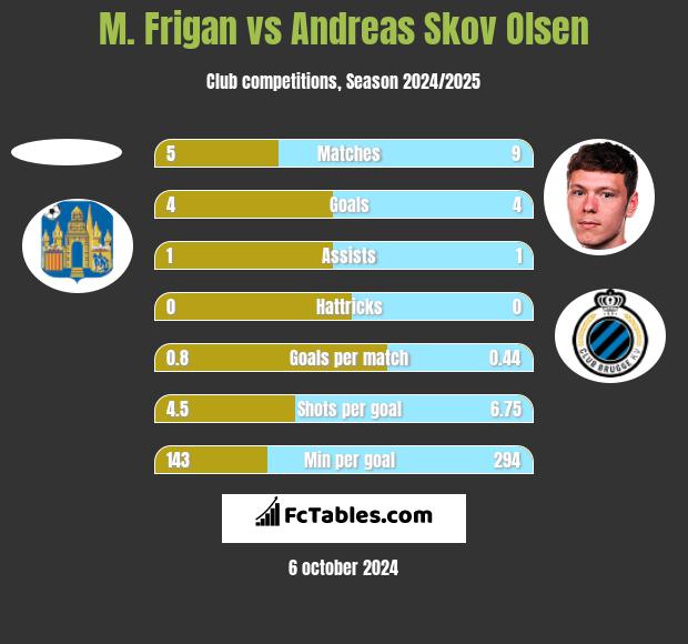 M. Frigan vs Andreas Skov Olsen h2h player stats