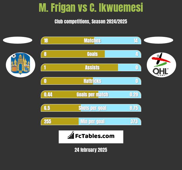 M. Frigan vs C. Ikwuemesi h2h player stats