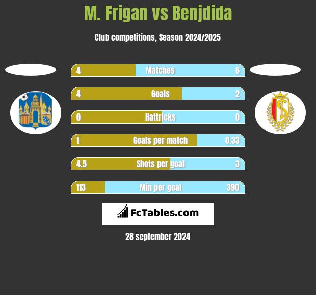 M. Frigan vs Benjdida h2h player stats