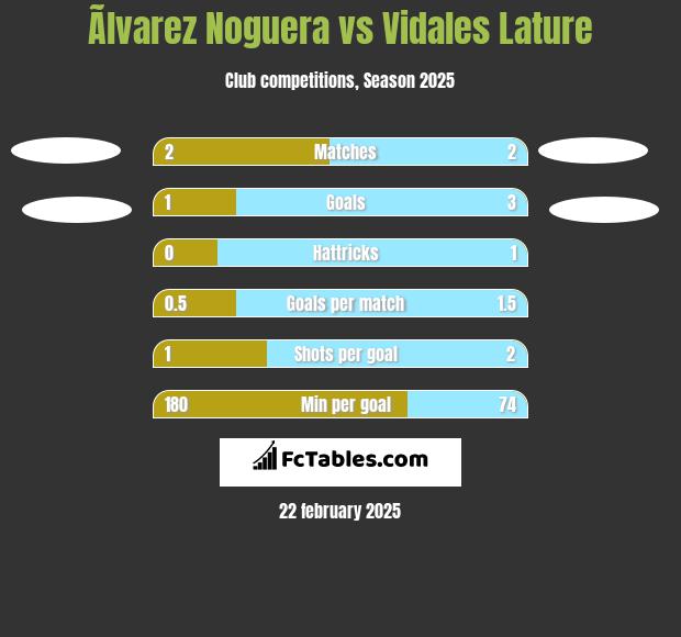 Ãlvarez Noguera vs Vidales Lature h2h player stats