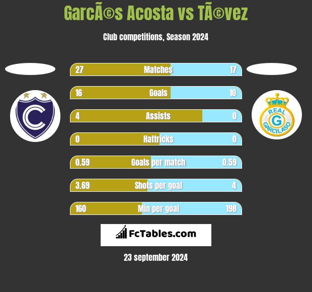 GarcÃ©s Acosta vs TÃ©vez h2h player stats