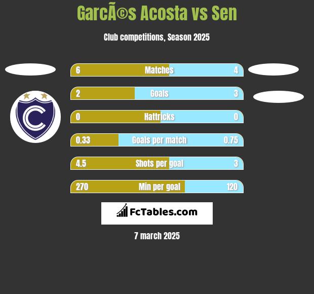 GarcÃ©s Acosta vs Sen h2h player stats