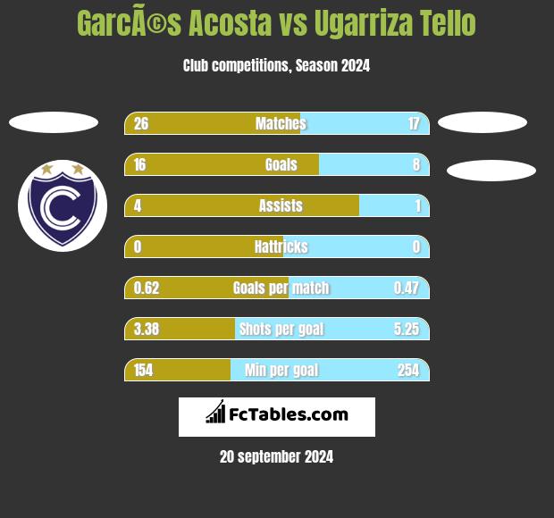 GarcÃ©s Acosta vs Ugarriza Tello h2h player stats