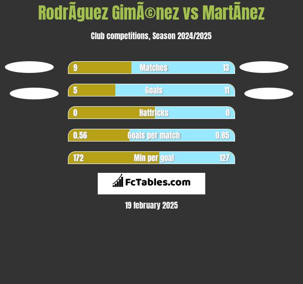 RodrÃ­guez GimÃ©nez vs MartÃ­nez h2h player stats