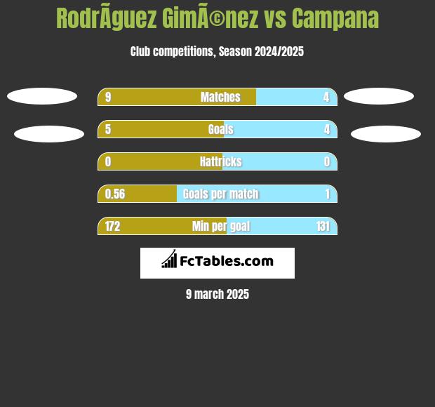 RodrÃ­guez GimÃ©nez vs Campana h2h player stats