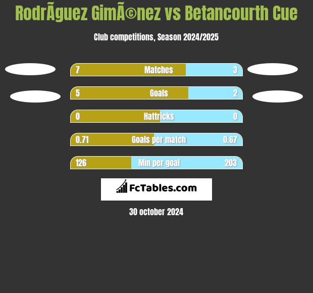 RodrÃ­guez GimÃ©nez vs Betancourth Cue h2h player stats