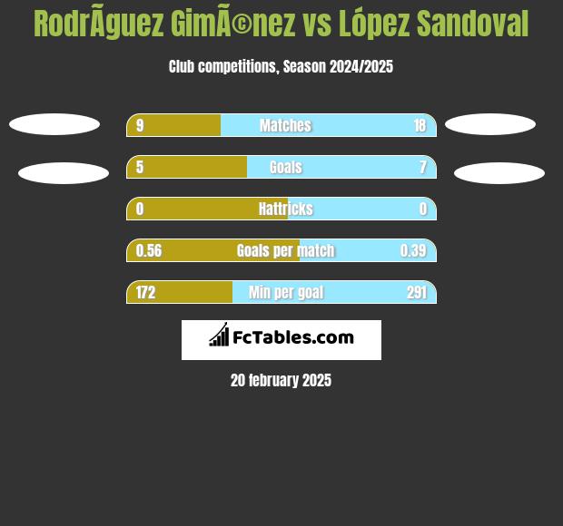 RodrÃ­guez GimÃ©nez vs López Sandoval h2h player stats