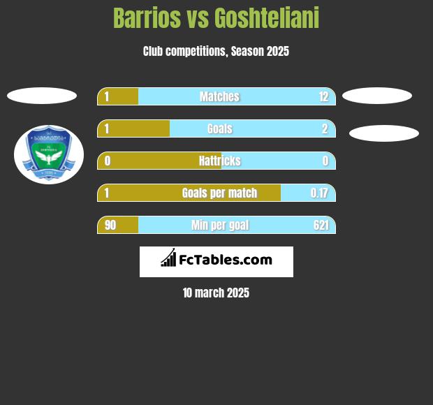 Barrios vs Goshteliani h2h player stats