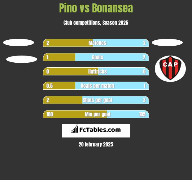 Pino vs Bonansea h2h player stats