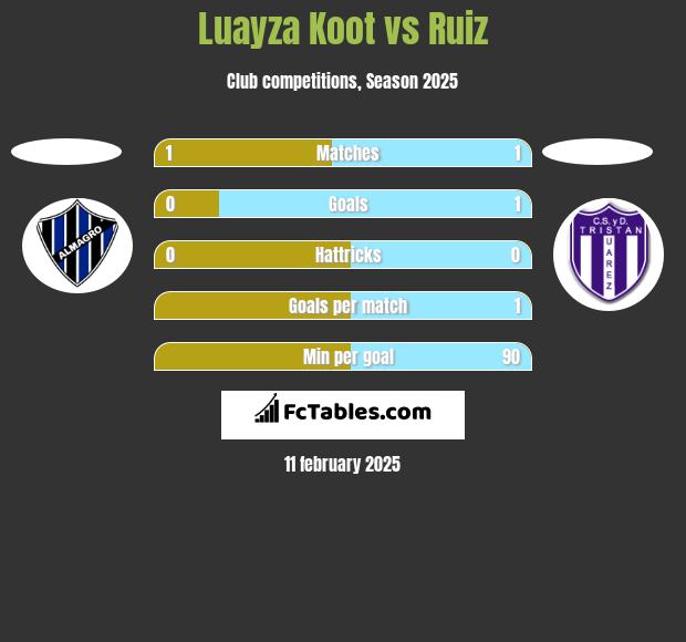 Luayza Koot vs Ruiz h2h player stats