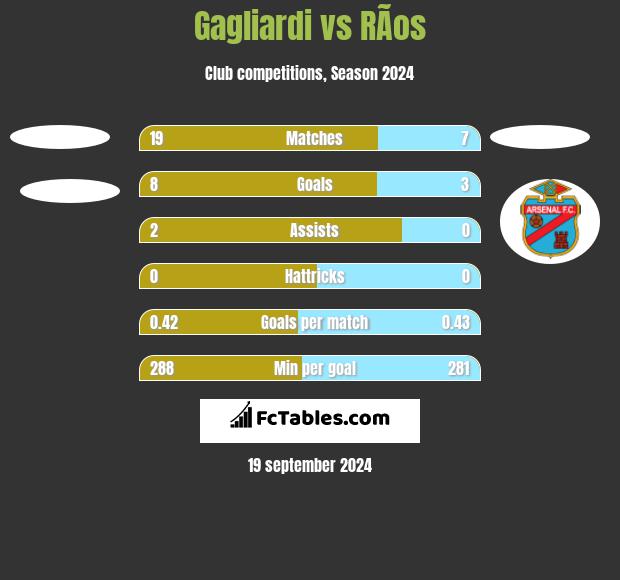 Gagliardi vs RÃ­os h2h player stats