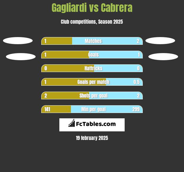 Gagliardi vs Cabrera h2h player stats