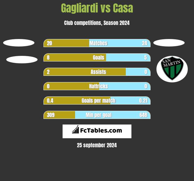 Gagliardi vs Casa h2h player stats