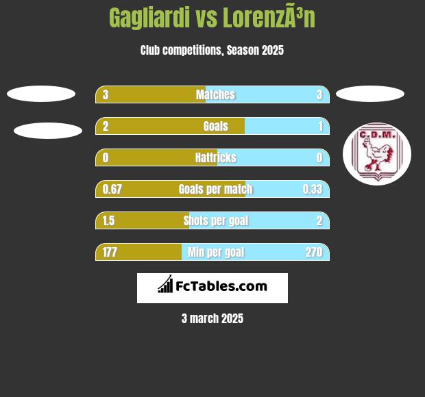 Gagliardi vs LorenzÃ³n h2h player stats