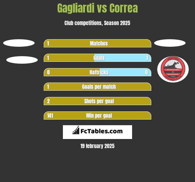 Gagliardi vs Correa h2h player stats