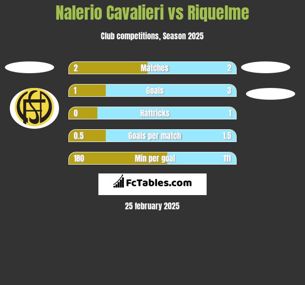 Nalerio Cavalieri vs Riquelme h2h player stats