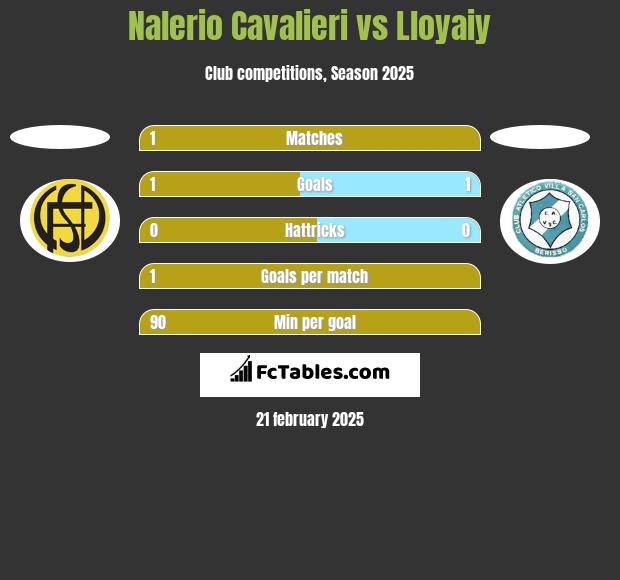 Nalerio Cavalieri vs Lloyaiy h2h player stats