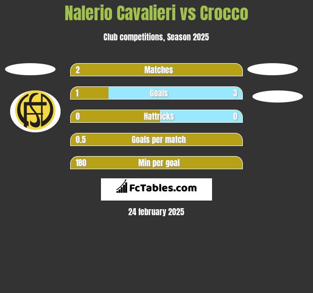 Nalerio Cavalieri vs Crocco h2h player stats