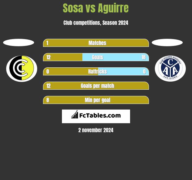 Sosa vs Aguirre h2h player stats