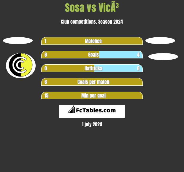 Sosa vs VicÃ³ h2h player stats