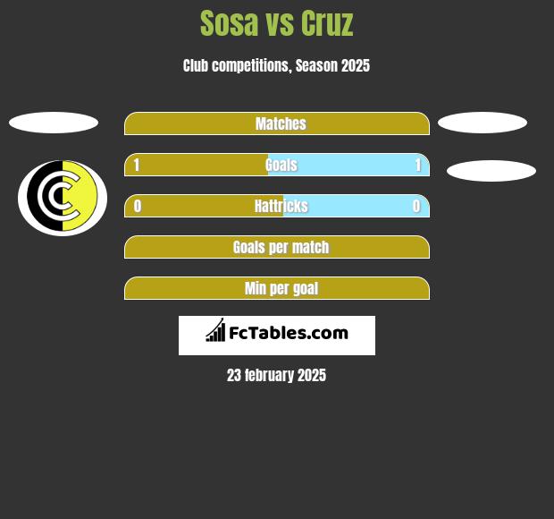 Sosa vs Cruz h2h player stats