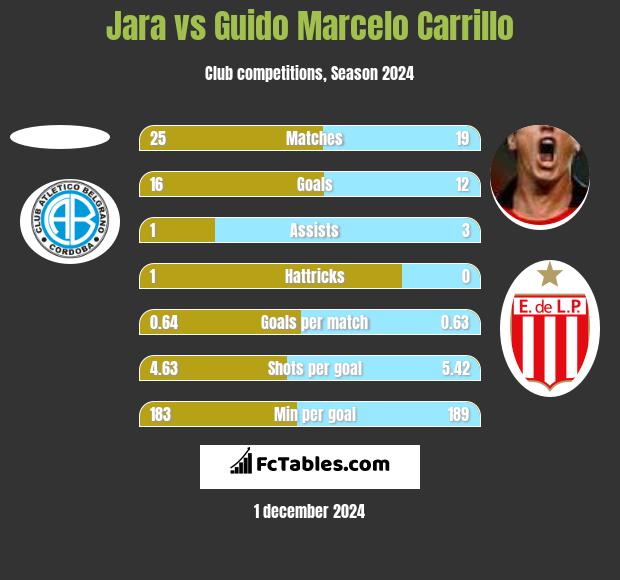 Jara vs Guido Marcelo Carrillo h2h player stats