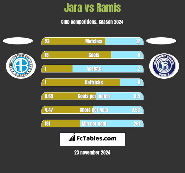 Jara vs Ramis h2h player stats