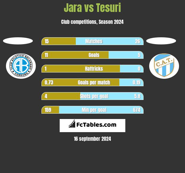 Jara vs Tesuri h2h player stats