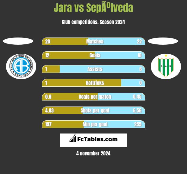 Jara vs SepÃºlveda h2h player stats