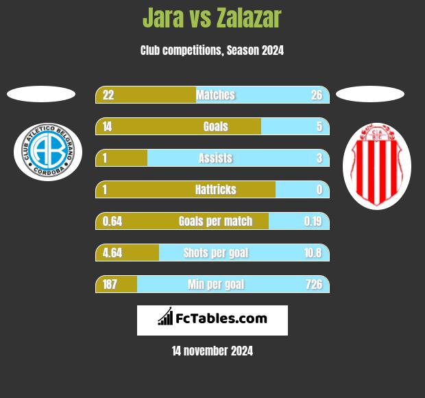 Jara vs Zalazar h2h player stats