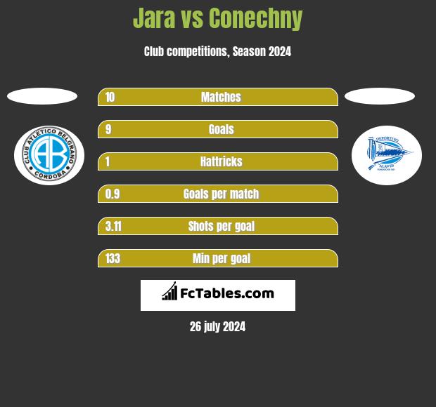 Jara vs Conechny h2h player stats