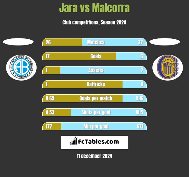 Jara vs Malcorra h2h player stats