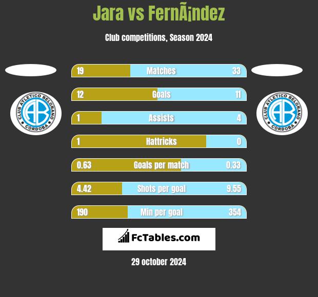 Jara vs FernÃ¡ndez h2h player stats