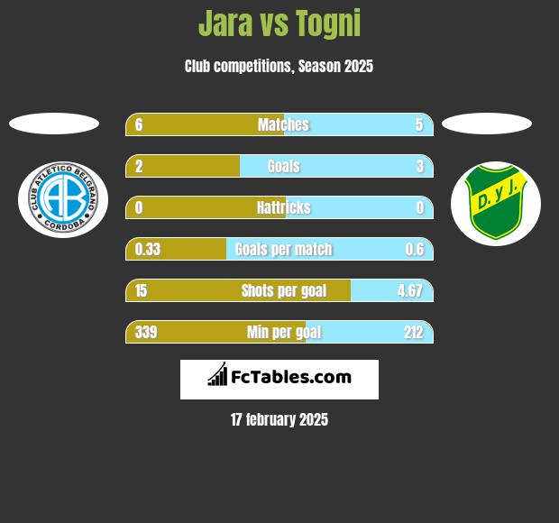 Jara vs Togni h2h player stats