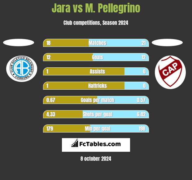 Jara vs M. Pellegrino h2h player stats