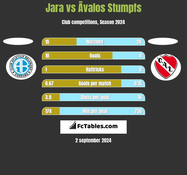 Jara vs Ãvalos Stumpfs h2h player stats