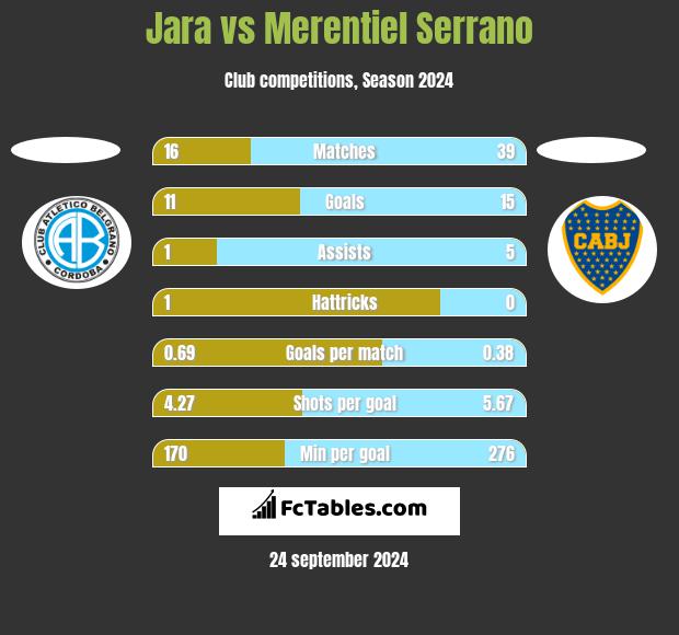 Jara vs Merentiel Serrano h2h player stats