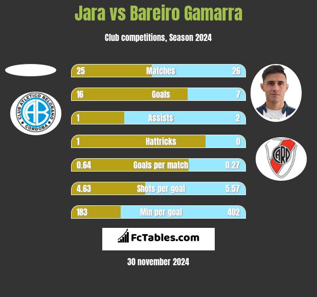 Jara vs Bareiro Gamarra h2h player stats