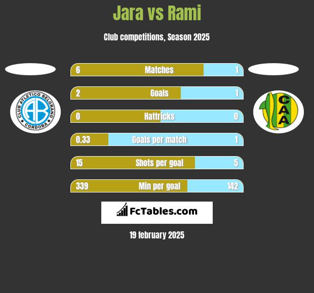 Jara vs Rami h2h player stats