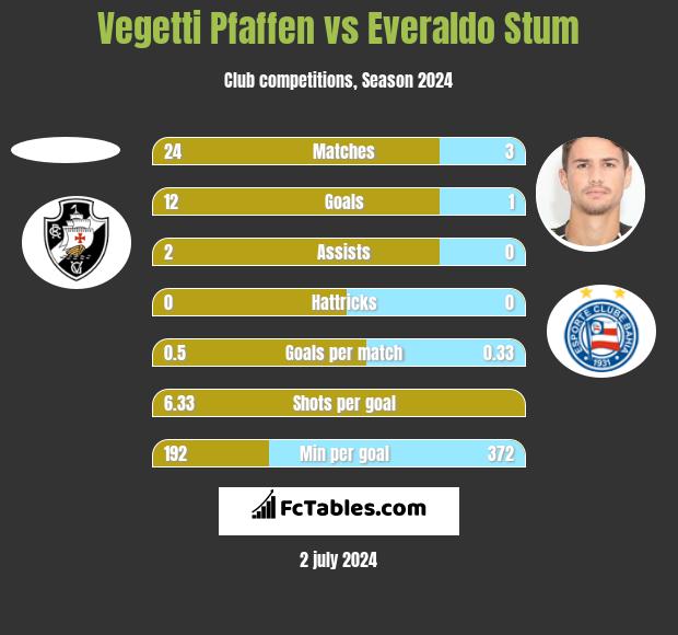 Vegetti Pfaffen vs Everaldo Stum h2h player stats