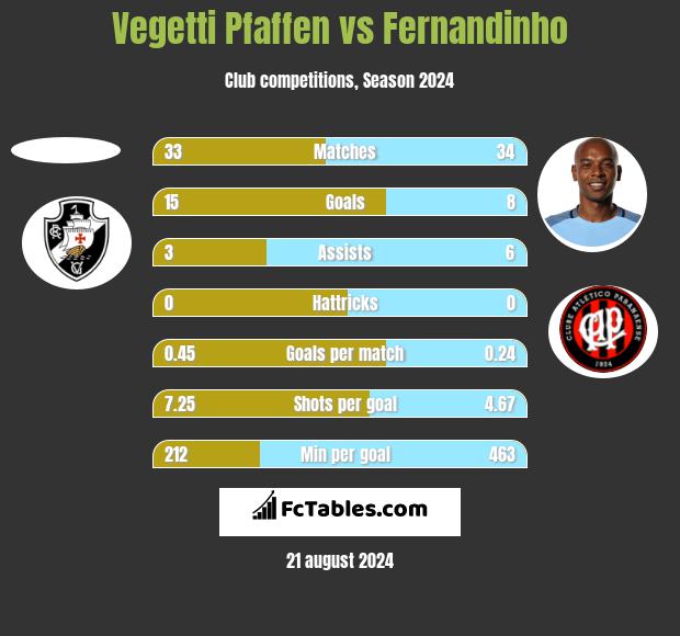 Vegetti Pfaffen vs Fernandinho h2h player stats