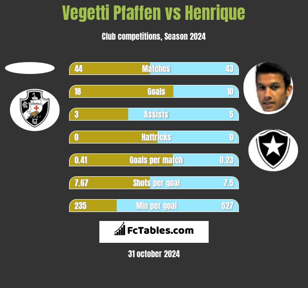 Vegetti Pfaffen vs Henrique h2h player stats