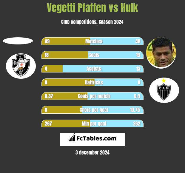 Vegetti Pfaffen vs Hulk h2h player stats