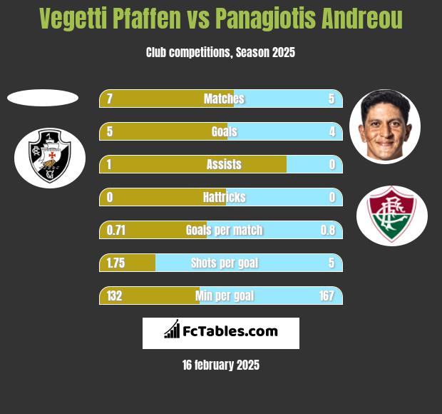 Vegetti Pfaffen vs Panagiotis Andreou h2h player stats