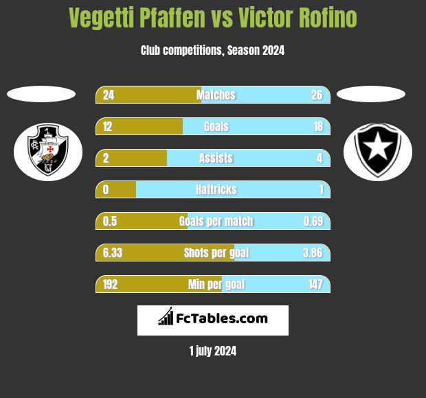 Vegetti Pfaffen vs Victor Rofino h2h player stats