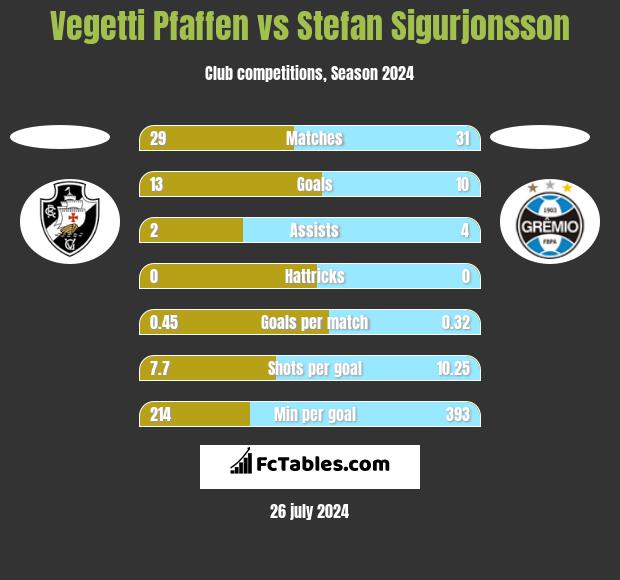 Vegetti Pfaffen vs Stefan Sigurjonsson h2h player stats