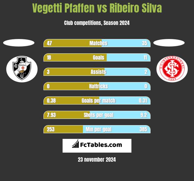 Vegetti Pfaffen vs Ribeiro Silva h2h player stats