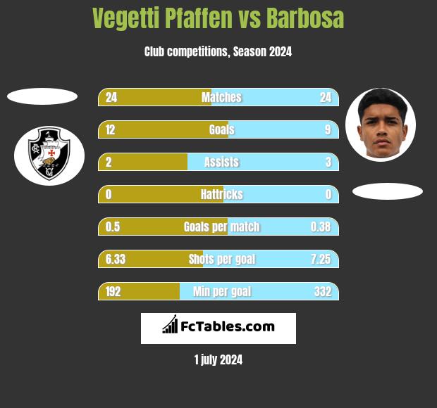 Vegetti Pfaffen vs Barbosa h2h player stats